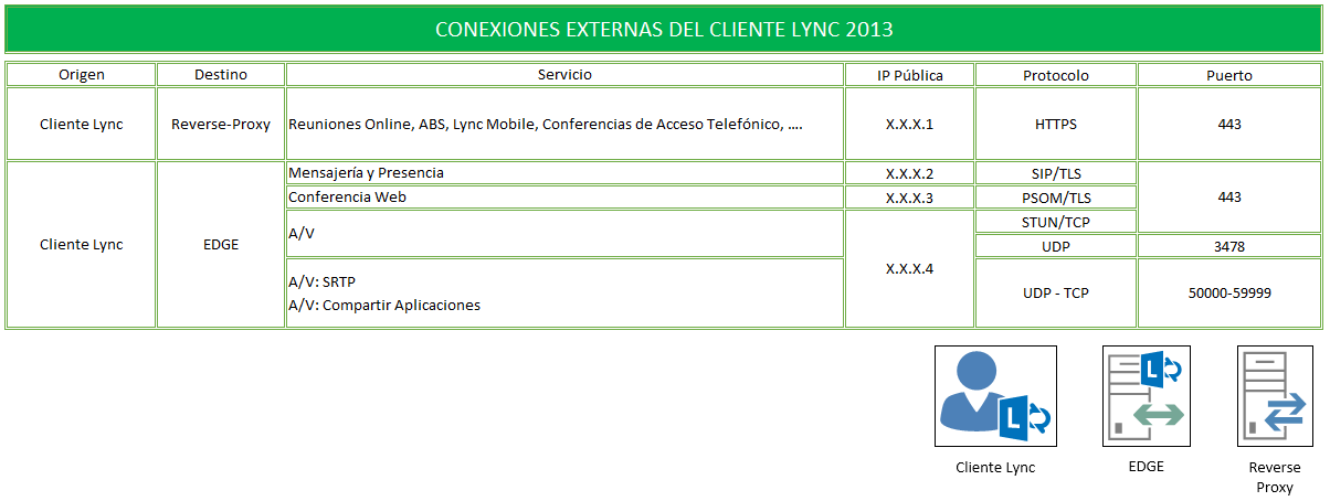 Puertos_Cliente_Lync_2013_Externos.png