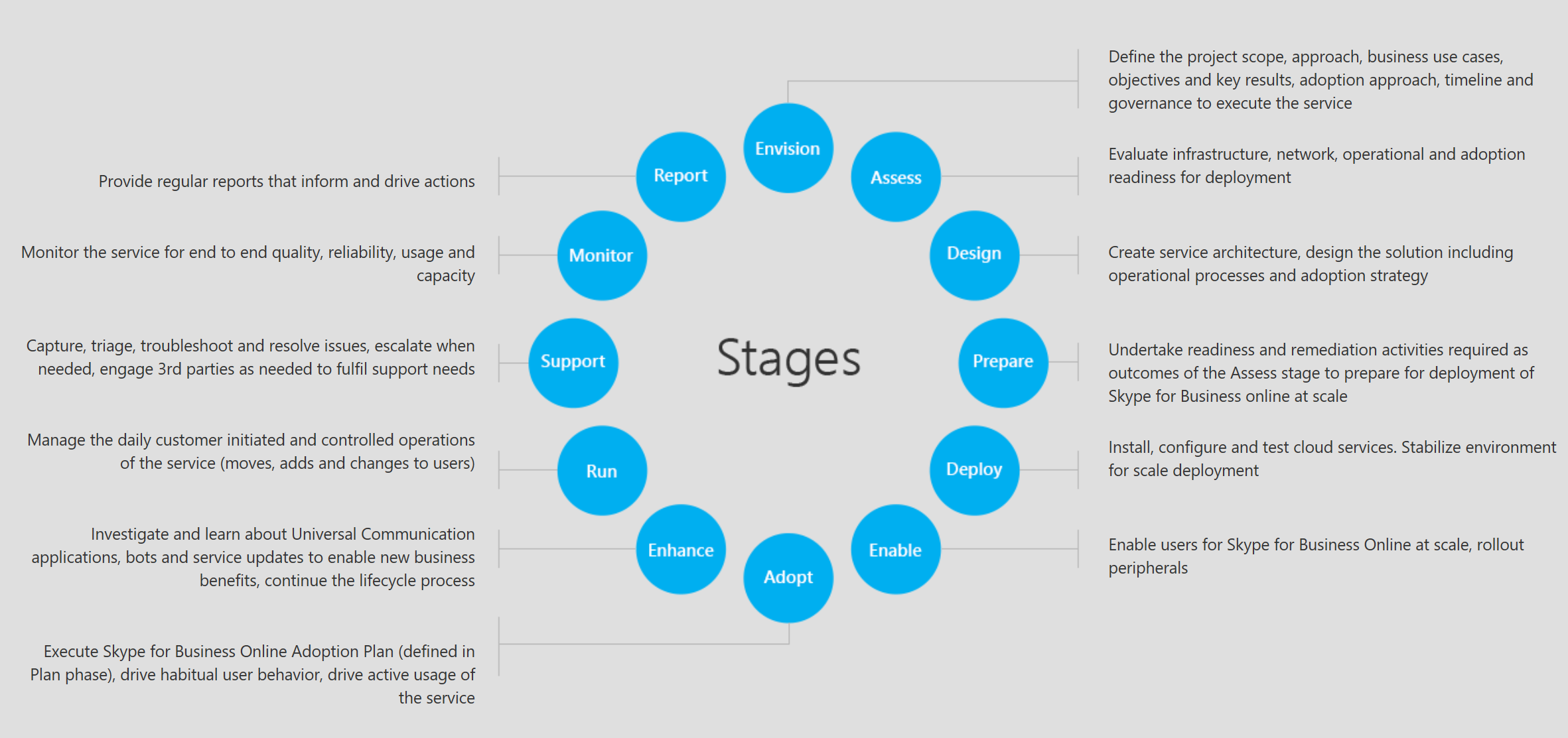 Skype Operations Framework 